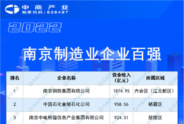2022年南京制造业企业百强榜单（附全榜单）