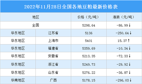 2022年11月29日全国各地最新豆粕价格行情走势分析