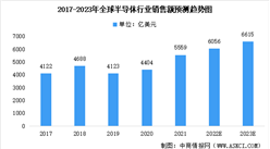2022年全球及中國半導體行業市場規模預測分析：整體呈增長趨勢（圖）