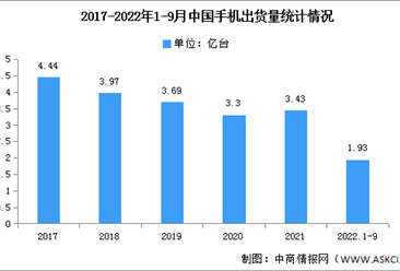 2022年1-9月中國手機國內外品牌出貨量及上市情況分析（圖）