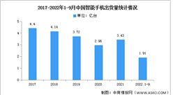 2022年1-9月中國智能手機市場分析：同比下降21.3%（圖）