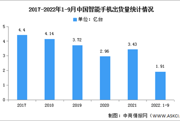 2022年1-9月中国智能手机市场分析：同比下降21.3%（图）