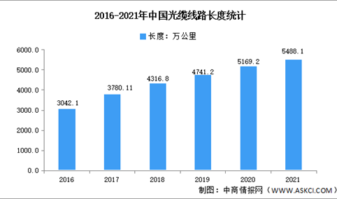 2021年中国通讯电子行业市场数据统计分析（图）