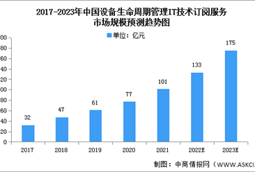 2022年中國設備生命周期管理IT技術訂閱服務市場規模及結構預測分析（圖）