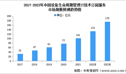 2022年中国设备生命周期管理IT技术订阅服务市场规模及结构预测分析（图）
