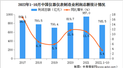 2022年1-10月中國儀器儀表制造業經營情況：營收同比增長5.2%（圖）