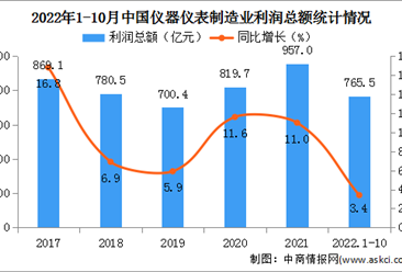 2022年1-10月中国仪器仪表制造业经营情况：营收同比增长5.2%（图）