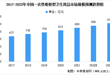 2022年中國一次性吸收型衛生用品行業及其細分領域產品市場規模預測分析（圖）