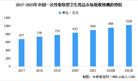 2022年中国一次性吸收型卫生用品行业及其细分领域产品市场规模预测分析（图）