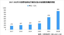 2022年中国锂电池电芯制造设备市场规模及未来发展趋势预测分析（图）