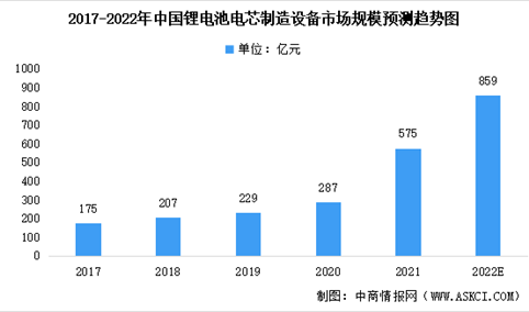 2022年中国锂电池电芯制造设备市场规模及未来发展趋势预测分析（图）