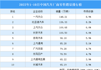 2022年1-10月中国汽车厂商零售销量排行榜（附榜单）