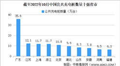 2022年10月中國電動汽車充電樁市場分析：廣東公共充電樁占比21.2%（圖）