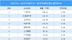 2022年1-10月中國汽車廠商零售銷量排行榜（附榜單）