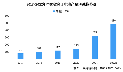 2021年中国锂电池及其细分领域电池产量数据汇总分析（图）