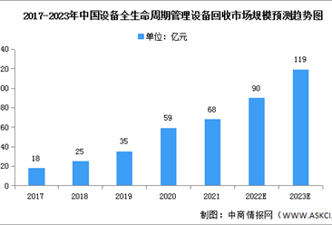 2022年中國設備生命周期管理設備回收市場規模及結構預測分析（圖）