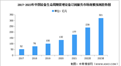 2022年中国设备生命周期管理设备订阅服务市场规模及结构预测分析（图）