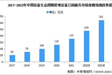 2022年中國設備生命周期管理設備訂閱服務市場規模及結構預測分析（圖）
