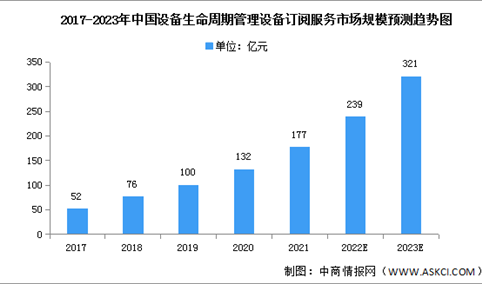 2022年中国设备生命周期管理设备订阅服务市场规模及结构预测分析（图）