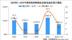2022年1-10月中國造紙和紙制品業經營情況：利潤總額同比下降40.3%（圖）