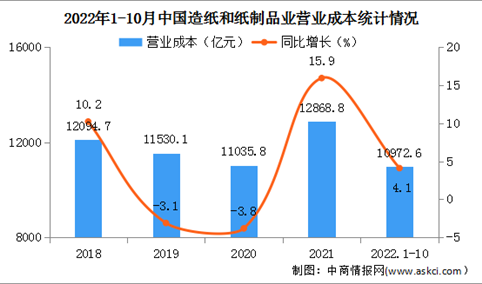 2022年1-10月中国造纸和纸制品业经营情况：利润总额同比下降40.3%（图）