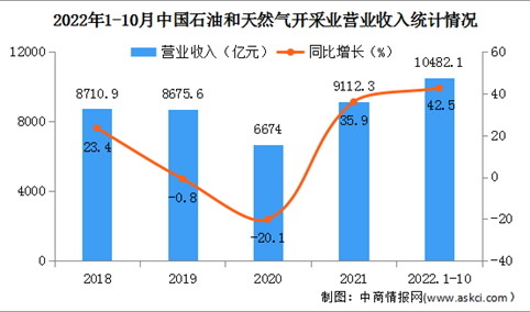 2022年1-10月中国石油和天然气开采业经营情况：利润总额同比增长109.7%（图）