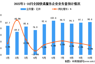 2022年10月中國快遞業務量與業務收入分析：異地快遞業務量占比86.5% （圖）