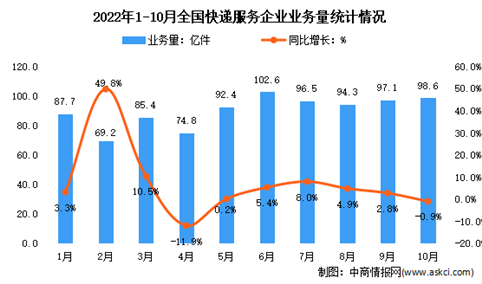 2022年10月中国快递业务量与业务收入分析：异地快递业务量占比86.5% （图）