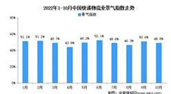 2022年10月中國物流業景氣指數為48.8% 保持平穩態勢（圖）