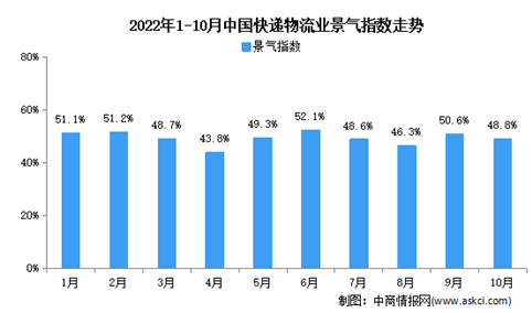 2022年10月中国物流业景气指数为48.8% 保持平稳态势（图）