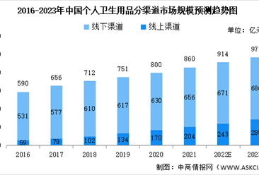 2022年中國個人衛生用品行業市場規模預測分析：線下渠道占比超75%（圖）