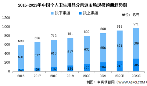 2022年中国个人卫生用品行业市场规模预测分析：线下渠道占比超75%（图）