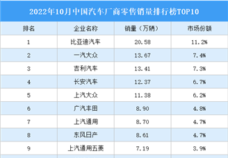 2022年10月中国汽车厂商零售销量排行榜（附榜单）