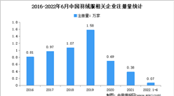 现存相关企业5.8万家：2022年上半年中国羽绒服企业大数据分析