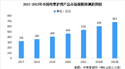 2023年中國母嬰護理產品市場規模預測分析：線上渠道占比超55%（圖）