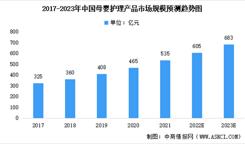 2023年中国母婴护理产品市场规模预测分析：线上渠道占比超55%（图）