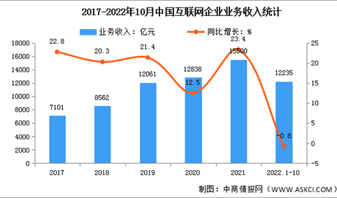 2022年1-10月中国互联网企业营收及利润分析（图）