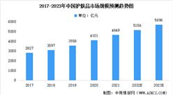 2023年中國護膚品市場規模預測分析：線上線下渠道占比相近（圖）