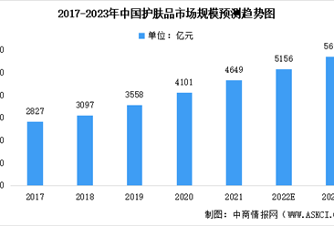 2023年中国护肤品市场规模预测分析：线上线下渠道占比相近（图）