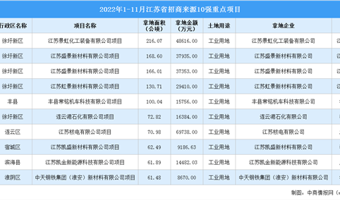 产业招商情报：2022年1-11月江苏省招商来源10强重点项目