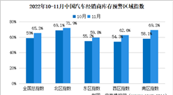 2022年10月中国汽车经销商库存预警指数65.3% 同比上升9.9个百分点（图）