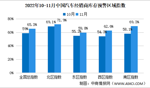 2022年10月中国汽车经销商库存预警指数65.3% 同比上升9.9个百分点（图）