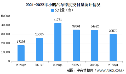 2022年前三季度小鹏汽车财务数据分析：营收同比增长19.3%（图）