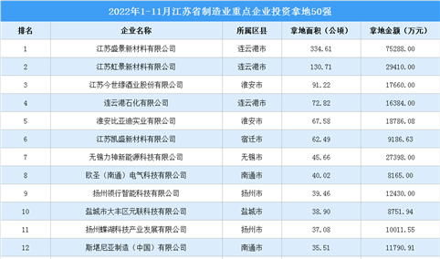 产业招商情报：2022年1-11月江苏省制造业重点企业投资拿地50强