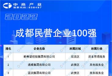 2022成都民营企业100强排行榜（附榜单）