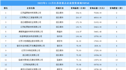 產業投資情報：2022年1-11月江蘇省重點企業投資拿地TOP50