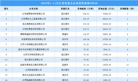 产业投资情报：2022年1-11月江苏省重点企业投资拿地TOP50