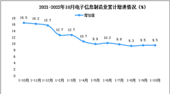 2022年10月中国电子信息制造业生产及出口增速分析（图）
