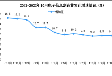 2022年10月中国电子信息制造业生产及出口增速分析（图）