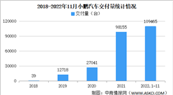2022年11月小鹏汽车交付情况：交付量同比减少62.8%（图）